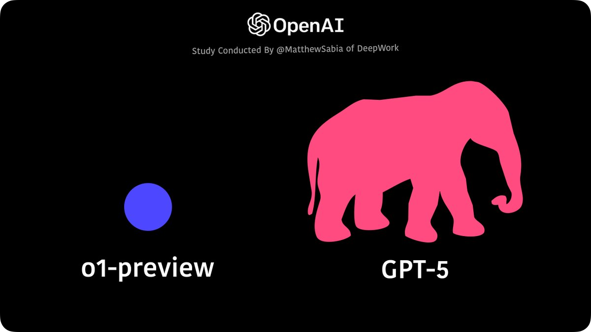 o1 vs GPT-5