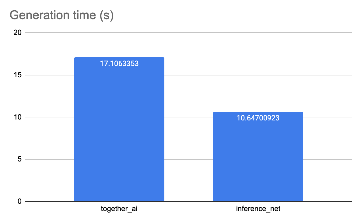 Latency benchmark graph
