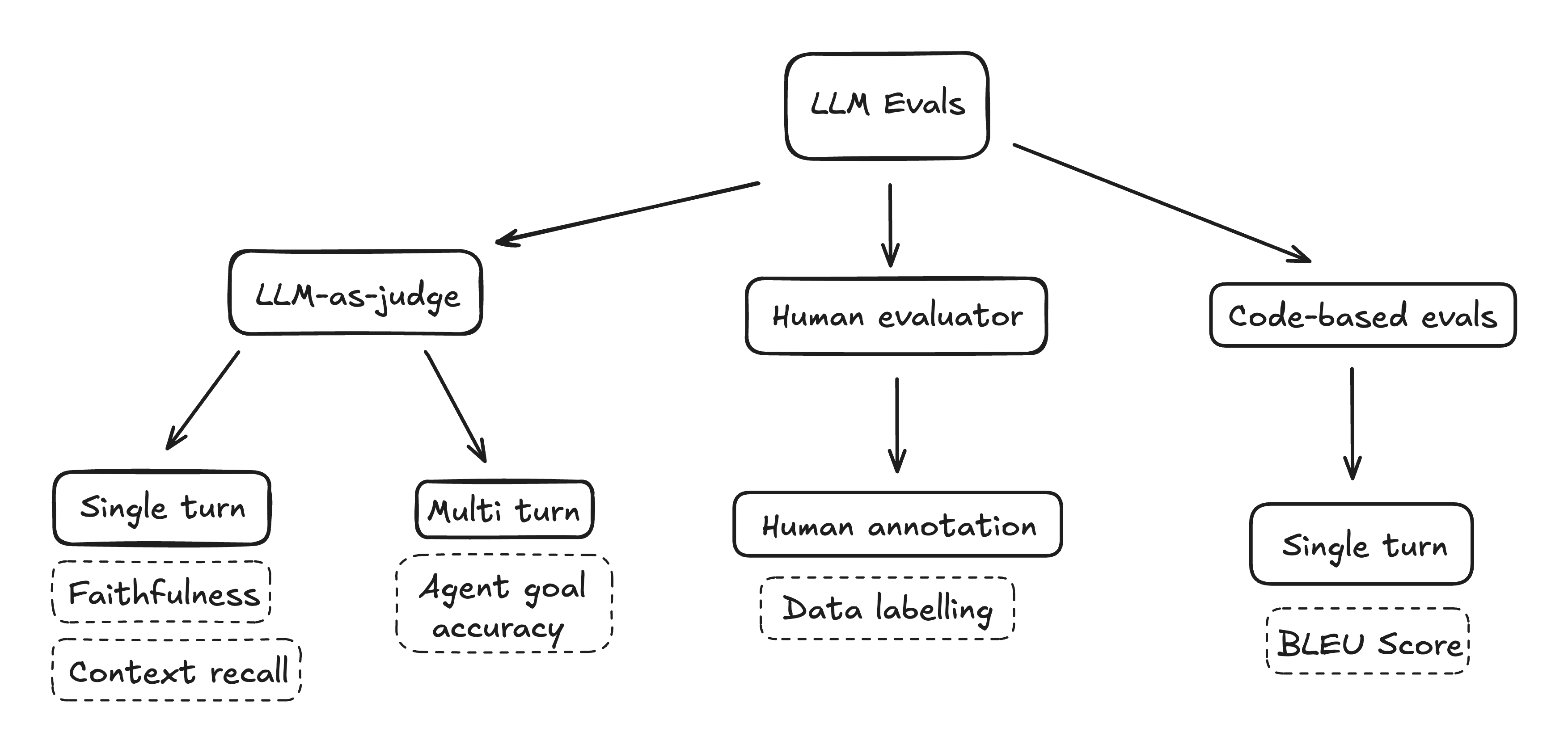 Keywords AI evals